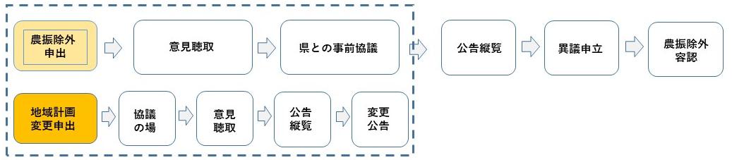 農振除外容認までの流れ