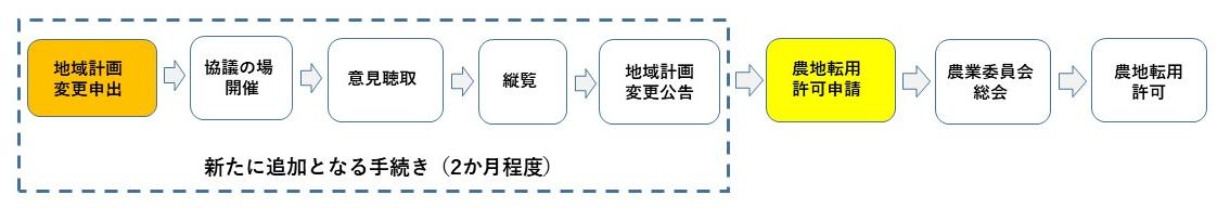 農地転用許可までの流れ
