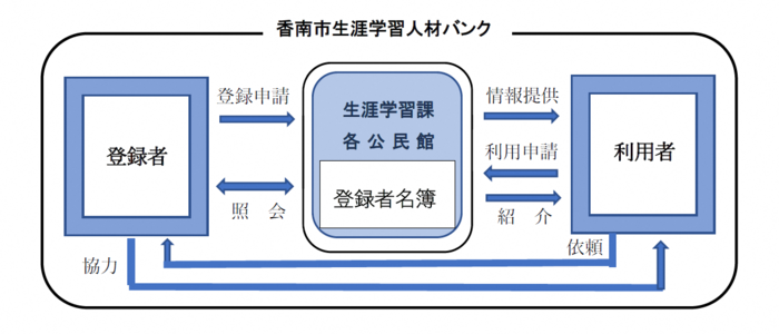 香南市生涯学習人材バンクの運用イメージの画像