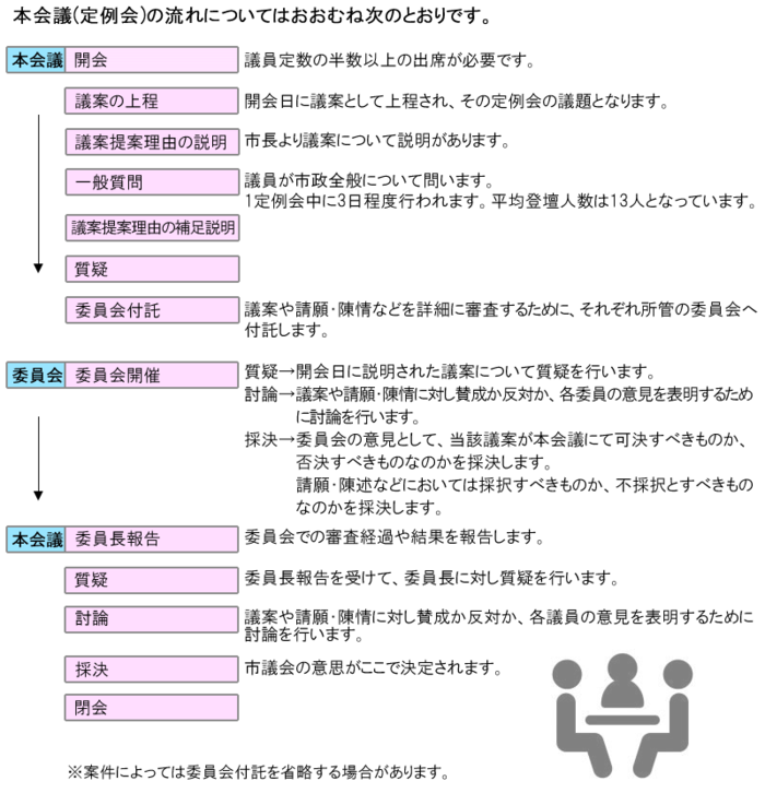 本会議(定例会)の一連の流れの画像