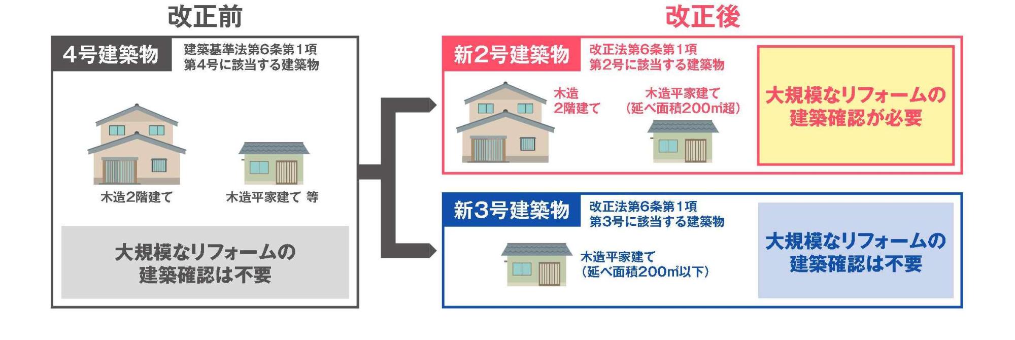 大規模リフォームの改正