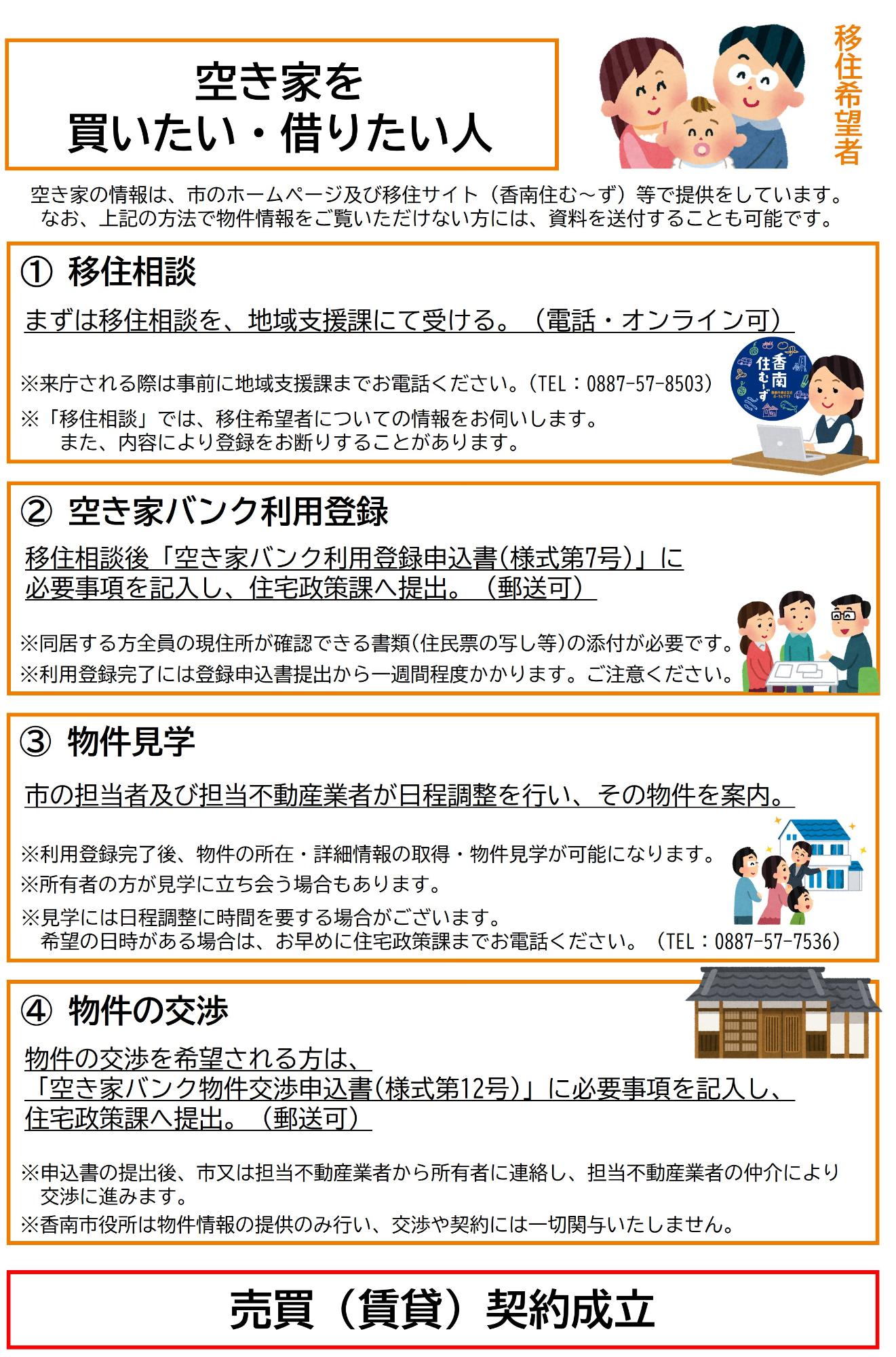 空き家を買いたい・借りたい方向けの空き家バンク登録から契約成立までの流れを示した縮小画像