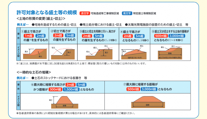 許可対象となる盛土等の規模
