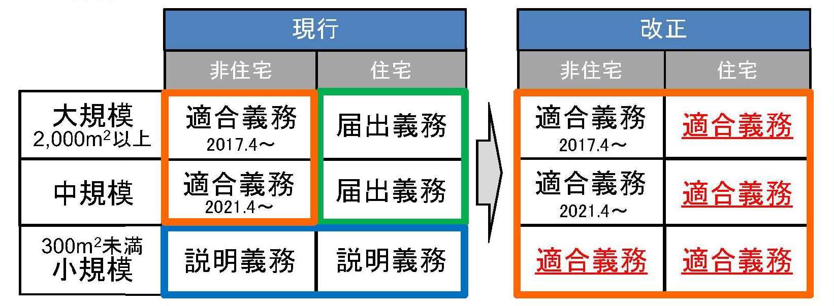 省エネ基準適合義務の拡大