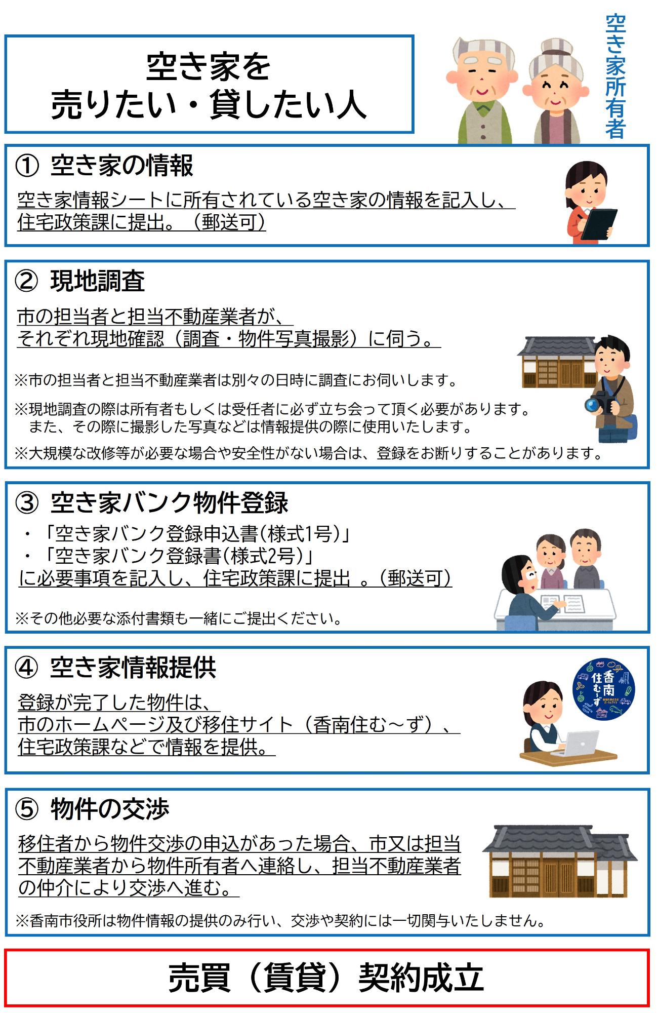 空き家を貸したい・売りたい方向けの空き家バンク登録から契約成立までの流れを示した縮小画像