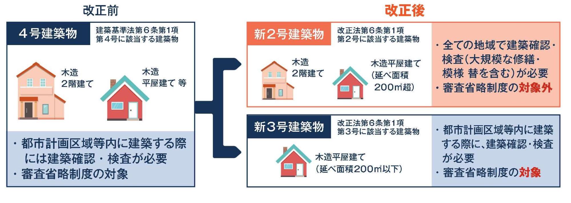 4号改正後新3号