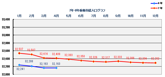 2026年4月末時点人口