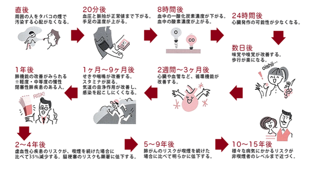禁煙による健康改善