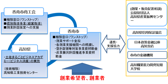 高知県・香南市・香南市商工会の体制図