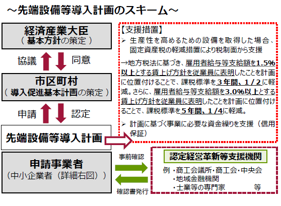 ～先端設備導入計画のスキーム～