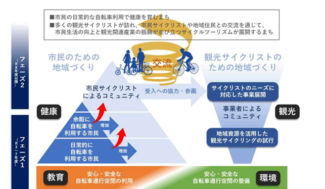 自転車活用推進計画基本理念