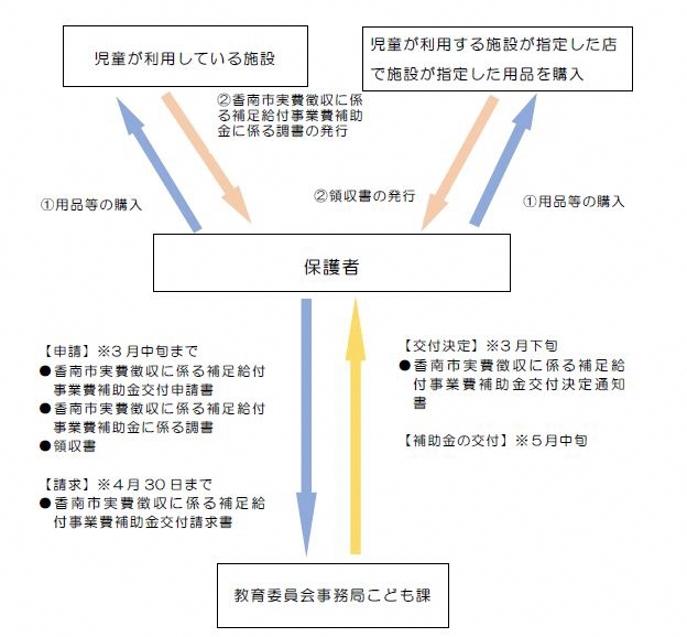 申請の流れについてのフロー図