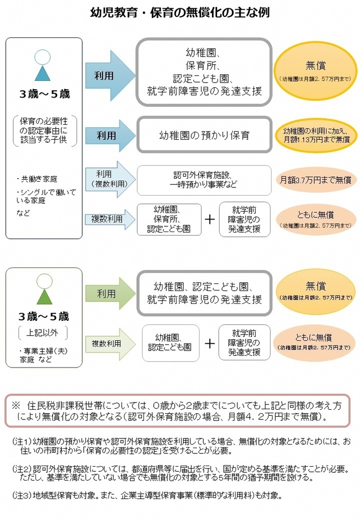 幼児教育・保育の無償化の主な例の図