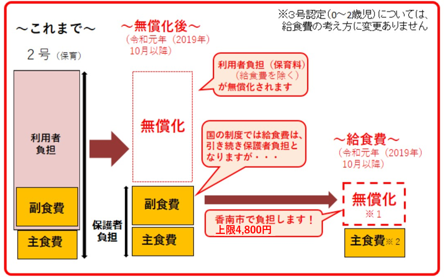 副食費の負担についての図
