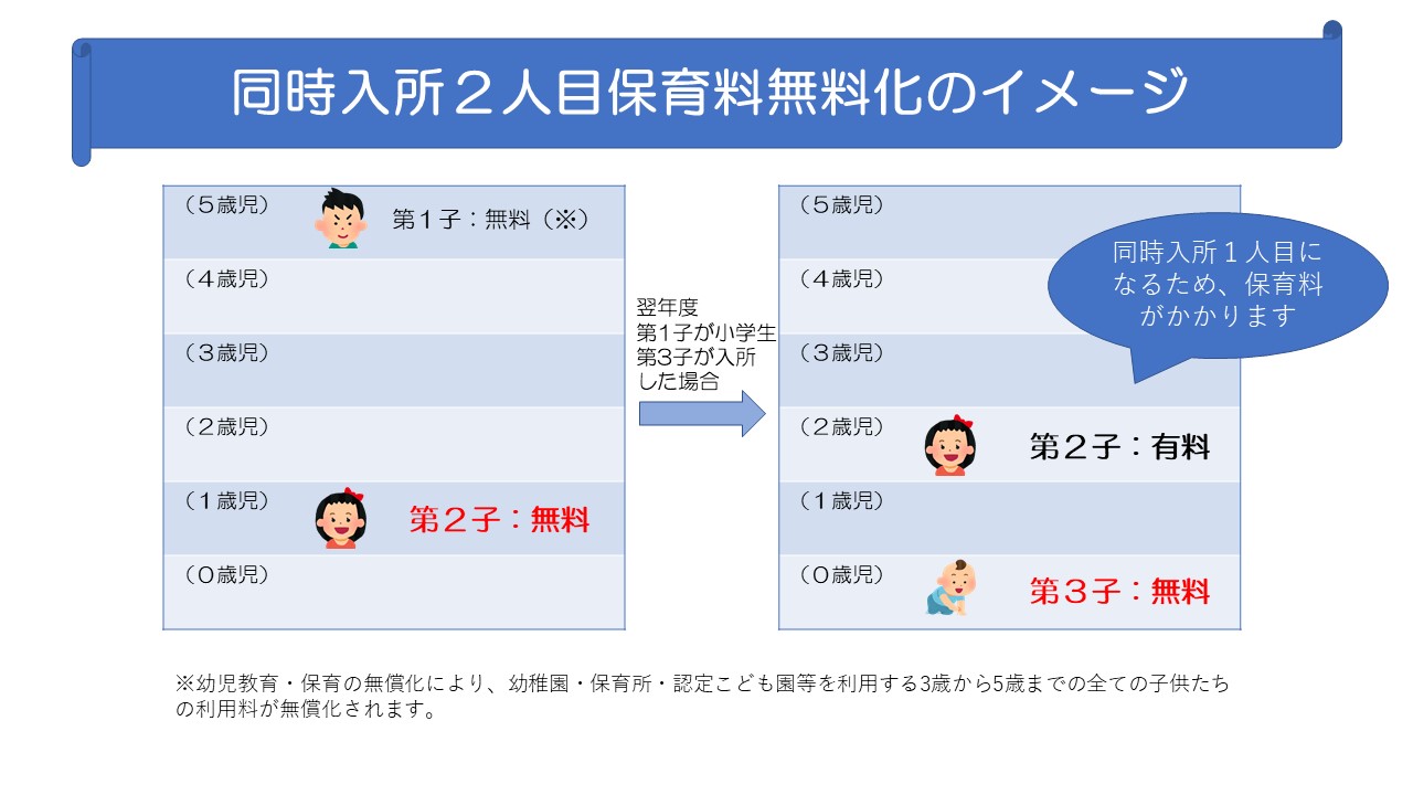 第2子の保育料無料化のイメージ図