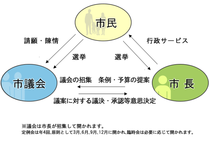 市議会、市長、市民の関係性を表す画像