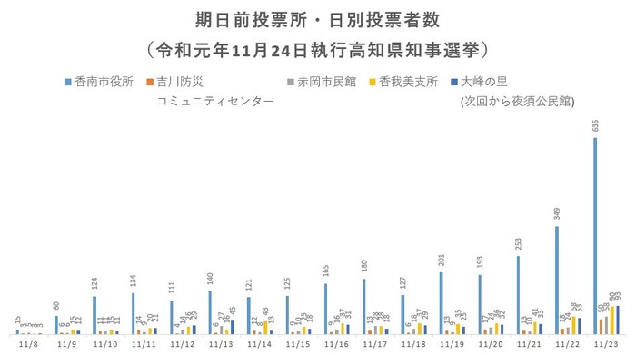 期日前投票所[日別]投票者数のグラフ