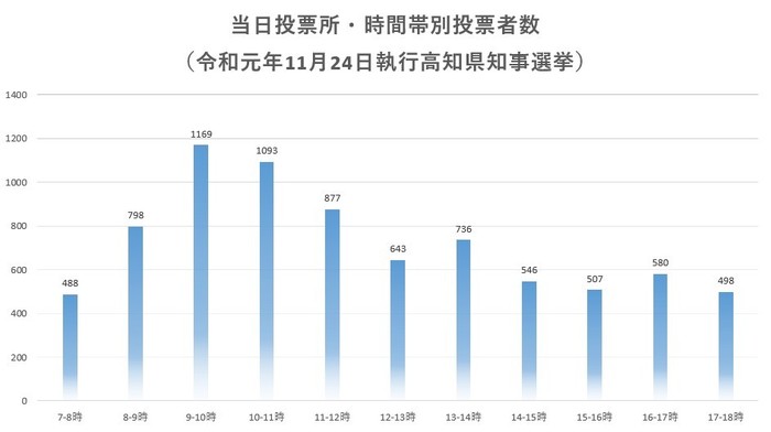 当日投票所[時間帯別]投票者数のグラフ