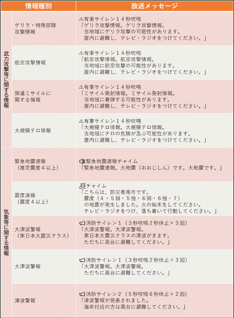 Jアラートで放送する緊急情報