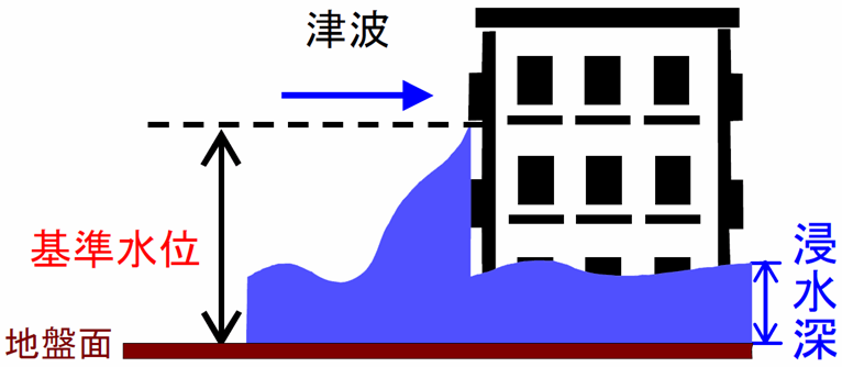 基準水位の説明