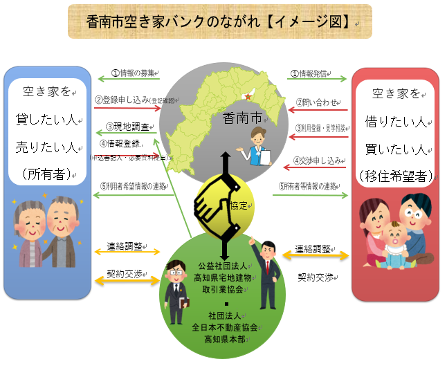 空き家バンクのながれ【イメージ図】