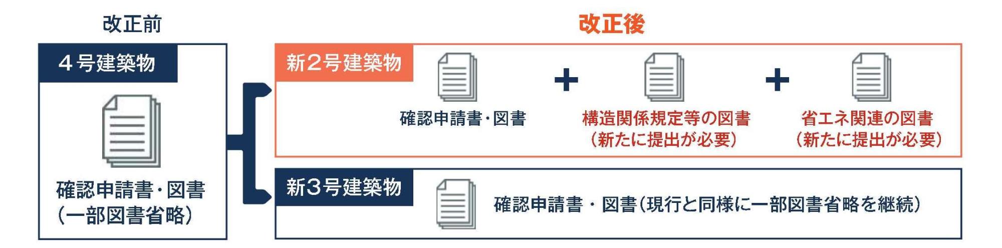 4号建築物改正後新2号、新3号建築物へ