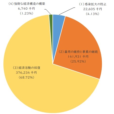 令和2年度に交付を受けた臨時交付金の使途を(1)感染拡大(4.13%)、(2)雇用の維持と事業の継続(25.92%)、(3)経済活動の回復(68.72%)、(4)強靭な経済構造の構築(1.23%)の4つの区分に整理した円グラフ