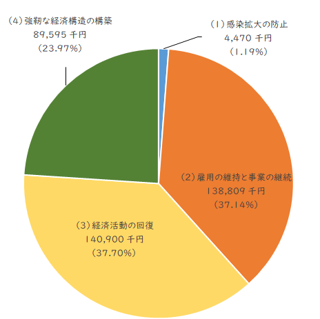 令和2年度からの繰越分または令和3年度に交付を受けた臨時交付金の使途を(1)感染拡大(1.19%)、(2)雇用の維持と事業の継続(37.14%)、(3)経済活動の回復(37.70%)、(4)強靭な経済構造の構築(23.97%)の4つの区分に整理した円グラフ