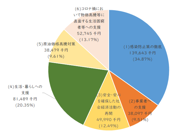 令和4年度臨時交付金の使途を(1)感染防止策の徹底(34.87%)、(2)事業者への支援(9.51%)、(3)安全・安心を確保した社会経済活動の再開(12.49%)、(4)生活・暮らしへの支援(20.35%)、(5)原油価格高騰対策（9.61%）、(6)コロナ禍において物価高騰等に直面する生活困窮者等への支援（13.17%）の6つの区分に整理した円グラフ