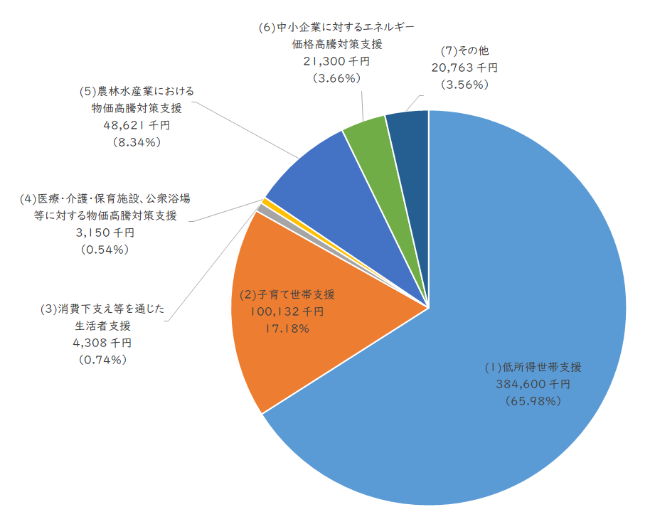 令和5年度臨時交付金の使途を(1)低所得世帯支援(65.98%),	(2)子育て世帯支援(17.18%),(3)消費下支え等を通じた生活者支援(0.74%),(4)医療・介護・保育施設、公衆浴場等に対する物価高騰対策支援(0.54%),(5)農林水産業における物価高騰対策支援(8.34%),(6)中小企業に対するエネルギー価格高騰対策支援(3.66%),(7)その他(3.56%)の7つの区分に整理した円グラフ