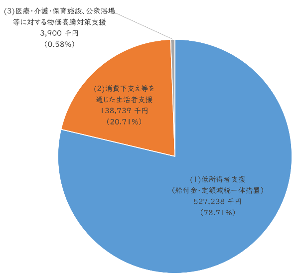 令和6年度に交付を受けた交付金の使途を、(1)低所得者支援（給付金定額減税一体支援枠）78.71％、(2)消費下支え等を通じた生活者支援20.71％、（3）医療・介護・保育施設、公衆浴場等に対する物価高騰対策支援0.58％の3つの区分に整理したグラフ