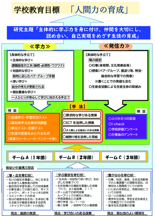 学校教育目標 「人間力の育成」の説明図
