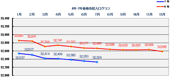 2025年7月末時点人口