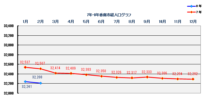 2026年2月末時点人口