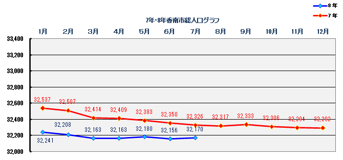 2026年7月末時点人口