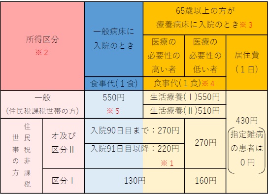 食事代変更後