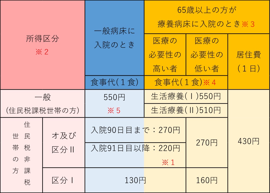食事代変更後